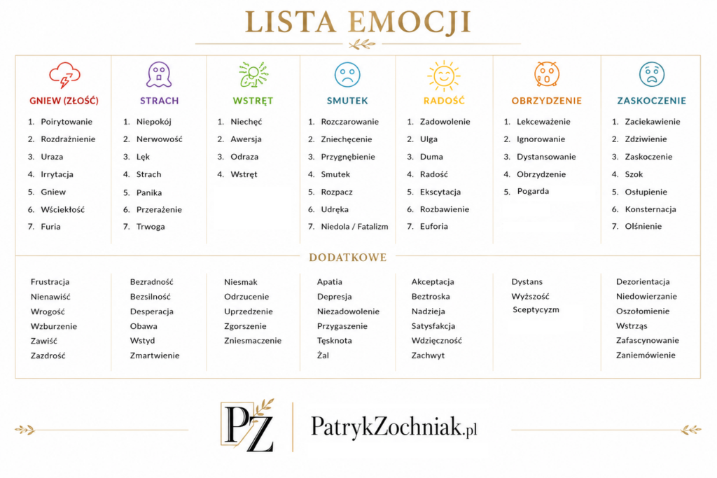 Lista Emocji